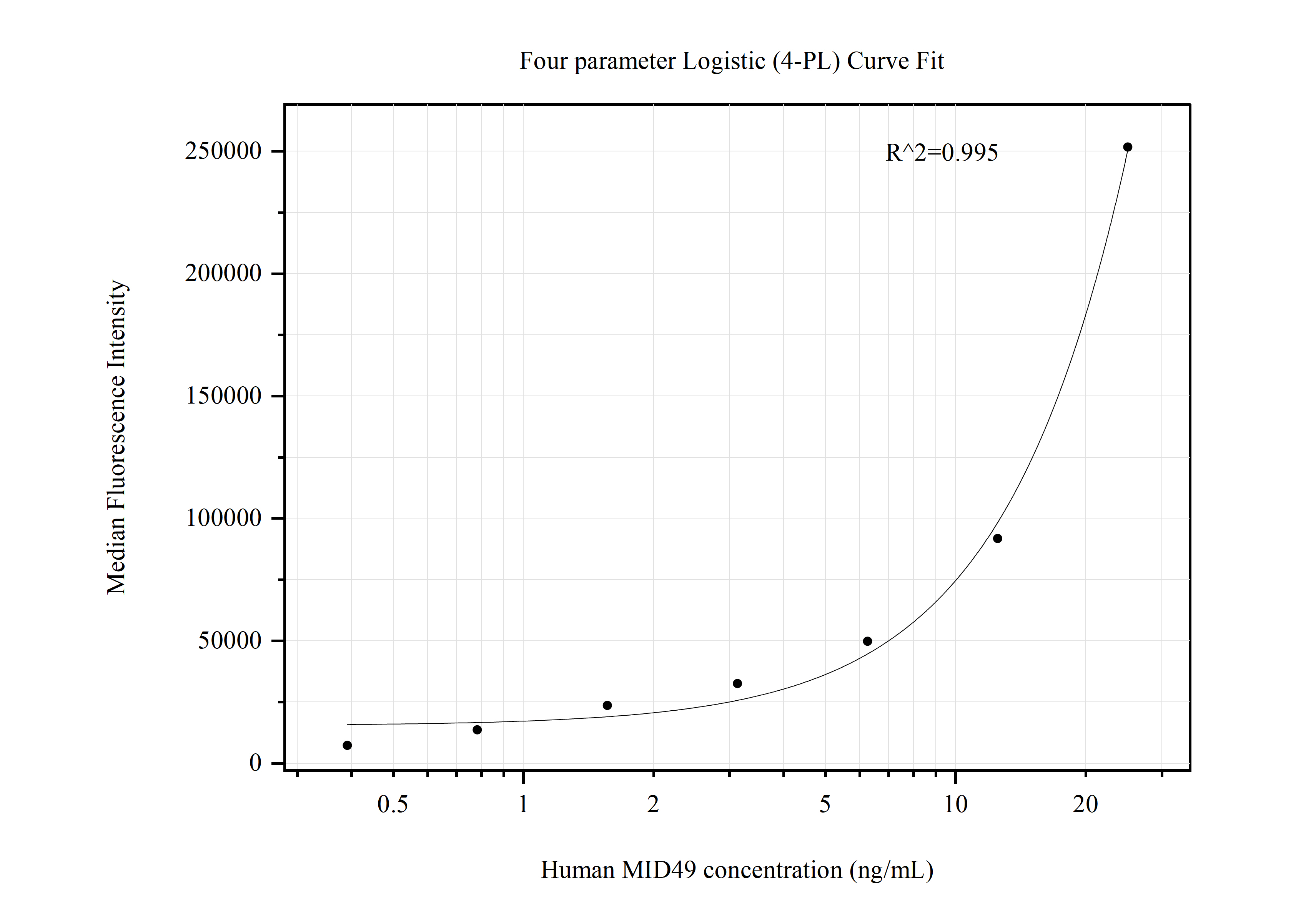 Cytometric bead array standard curve of MP50716-2